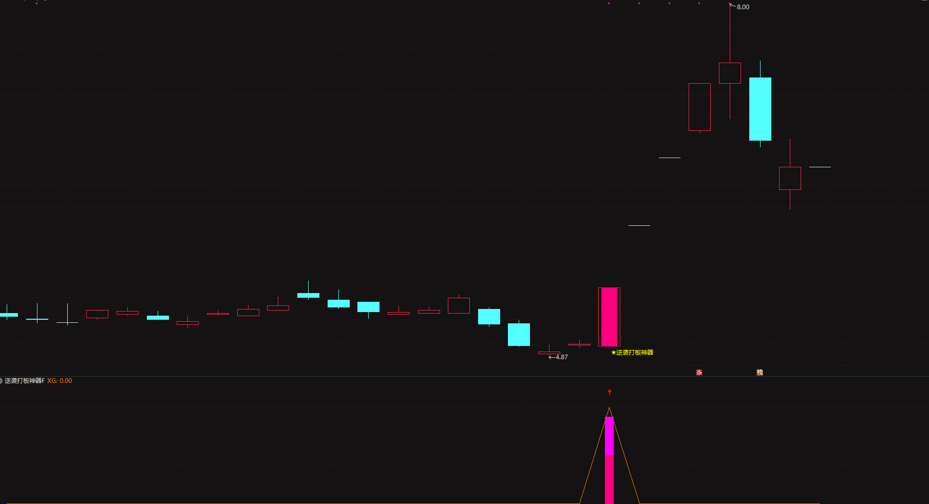 花钱买来的实战指标【逆袭打板神器】主图/副图/选股指标，趋势与量能的双重确认，无未来函数，手机电脑通用
