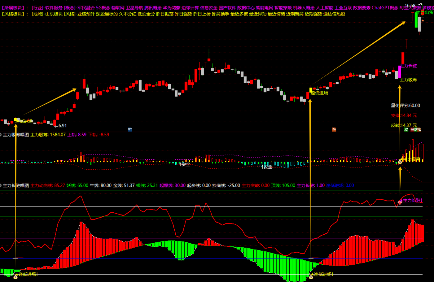 通达信【主力交易决策战法】1主2副4选股 资金共振辅助看盘 主力抢筹擒觅良机 降妖擒龙正当时 一眼识别资金方向