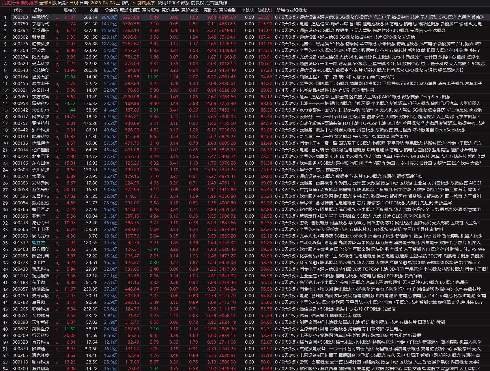专为创业板设计〖仙剑诀排序〗创业板涨停基因捕捉神器可回测