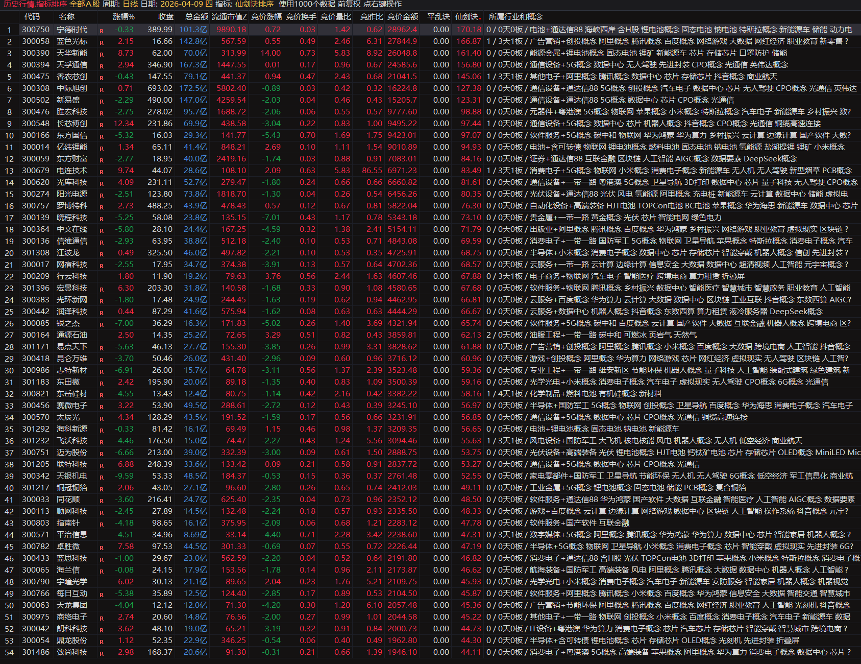 专为创业板设计〖仙剑诀排序〗创业板涨停基因捕捉神器可回测