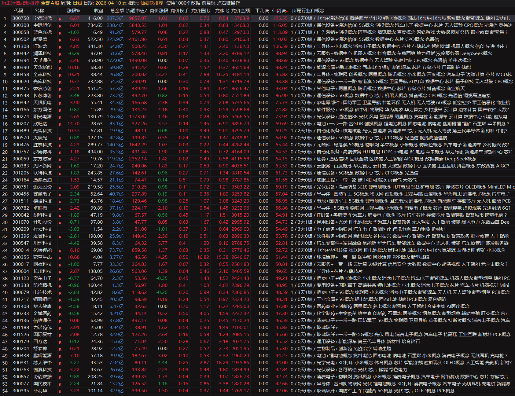 专为创业板设计〖仙剑诀排序〗创业板涨停基因捕捉神器可回测