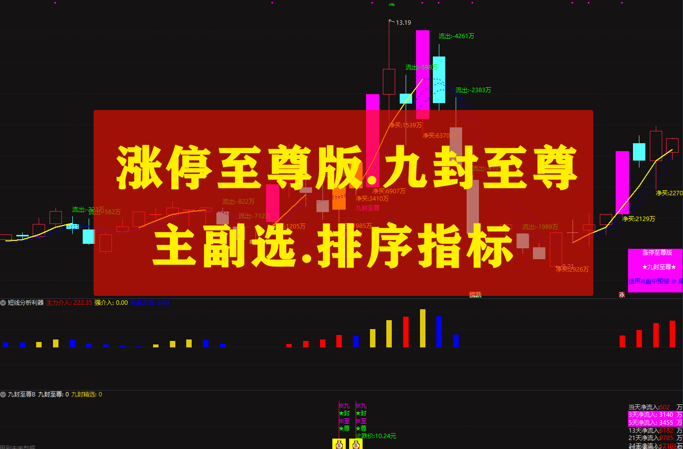 一眼看出主力资金进出《至尊版.九封至尊》全套指标 一眼看出主力资金进出《至尊版.九封至尊》全套指标