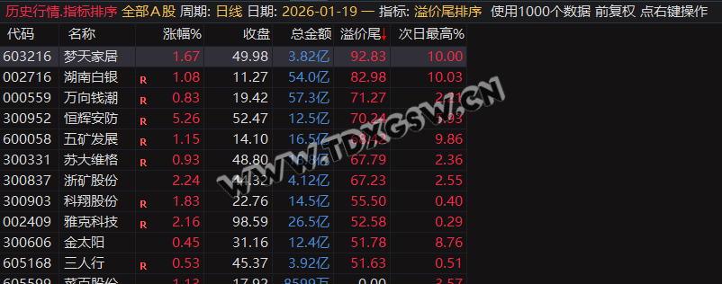 继尾排宝后又一力作【溢价尾排序】尾盘排序次日冲高止盈,历史数据一目了然可随便回测 无未来函数 电脑使用 继尾排宝后又一力作【溢价尾排序】尾盘排序次日冲高止盈,历史数据一目了然可随便回测 无未来函数 电脑使用
