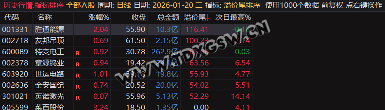 继尾排宝后又一力作【溢价尾排序】尾盘排序次日冲高止盈,历史数据一目了然可随便回测 无未来函数 电脑使用 继尾排宝后又一力作【溢价尾排序】尾盘排序次日冲高止盈,历史数据一目了然可随便回测 无未来函数 电脑使用