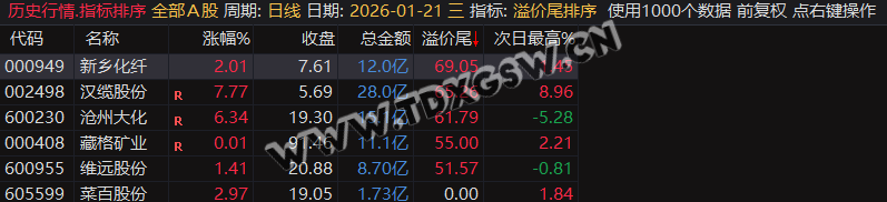 继尾排宝后又一力作【溢价尾排序】尾盘排序次日冲高止盈,历史数据一目了然可随便回测 无未来函数 电脑使用 继尾排宝后又一力作【溢价尾排序】尾盘排序次日冲高止盈,历史数据一目了然可随便回测 无未来函数 电脑使用