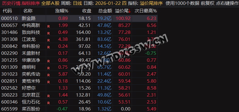 继尾排宝后又一力作【溢价尾排序】尾盘排序次日冲高止盈,历史数据一目了然可随便回测 无未来函数 电脑使用 继尾排宝后又一力作【溢价尾排序】尾盘排序次日冲高止盈,历史数据一目了然可随便回测 无未来函数 电脑使用