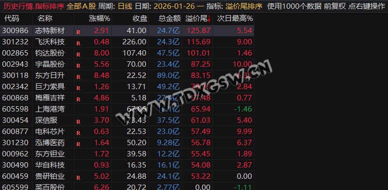 继尾排宝后又一力作【溢价尾排序】尾盘排序次日冲高止盈,历史数据一目了然可随便回测 无未来函数 电脑使用 继尾排宝后又一力作【溢价尾排序】尾盘排序次日冲高止盈,历史数据一目了然可随便回测 无未来函数 电脑使用