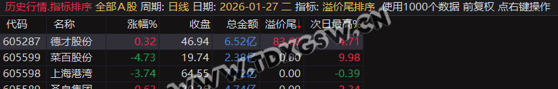 继尾排宝后又一力作【溢价尾排序】尾盘排序次日冲高止盈,历史数据一目了然可随便回测 无未来函数 电脑使用 继尾排宝后又一力作【溢价尾排序】尾盘排序次日冲高止盈,历史数据一目了然可随便回测 无未来函数 电脑使用