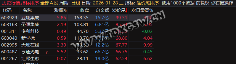 继尾排宝后又一力作【溢价尾排序】尾盘排序次日冲高止盈,历史数据一目了然可随便回测 无未来函数 电脑使用 继尾排宝后又一力作【溢价尾排序】尾盘排序次日冲高止盈,历史数据一目了然可随便回测 无未来函数 电脑使用