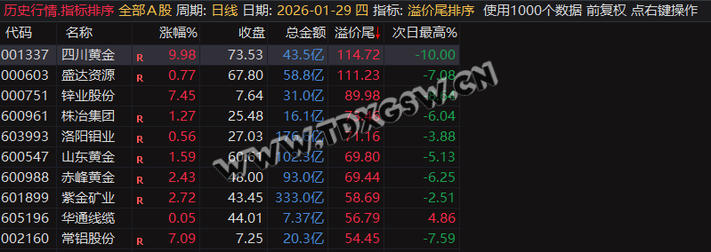 继尾排宝后又一力作【溢价尾排序】尾盘排序次日冲高止盈,历史数据一目了然可随便回测 无未来函数 电脑使用 继尾排宝后又一力作【溢价尾排序】尾盘排序次日冲高止盈,历史数据一目了然可随便回测 无未来函数 电脑使用