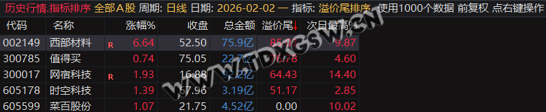 继尾排宝后又一力作【溢价尾排序】尾盘排序次日冲高止盈,历史数据一目了然可随便回测 无未来函数 电脑使用 继尾排宝后又一力作【溢价尾排序】尾盘排序次日冲高止盈,历史数据一目了然可随便回测 无未来函数 电脑使用