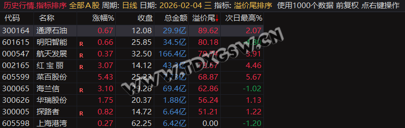 继尾排宝后又一力作【溢价尾排序】尾盘排序次日冲高止盈,历史数据一目了然可随便回测 无未来函数 电脑使用 继尾排宝后又一力作【溢价尾排序】尾盘排序次日冲高止盈,历史数据一目了然可随便回测 无未来函数 电脑使用