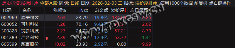 继尾排宝后又一力作【溢价尾排序】尾盘排序次日冲高止盈,历史数据一目了然可随便回测 无未来函数 电脑使用 继尾排宝后又一力作【溢价尾排序】尾盘排序次日冲高止盈,历史数据一目了然可随便回测 无未来函数 电脑使用