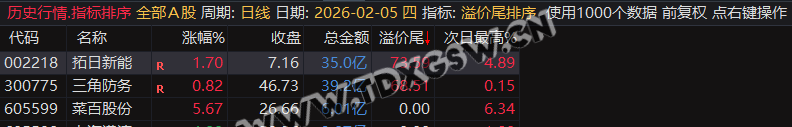 继尾排宝后又一力作【溢价尾排序】尾盘排序次日冲高止盈,历史数据一目了然可随便回测 无未来函数 电脑使用 继尾排宝后又一力作【溢价尾排序】尾盘排序次日冲高止盈,历史数据一目了然可随便回测 无未来函数 电脑使用