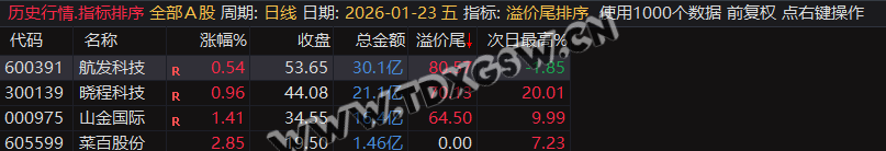 继尾排宝后又一力作【溢价尾排序】尾盘排序次日冲高止盈,历史数据一目了然可随便回测 无未来函数 电脑使用 继尾排宝后又一力作【溢价尾排序】尾盘排序次日冲高止盈,历史数据一目了然可随便回测 无未来函数 电脑使用
