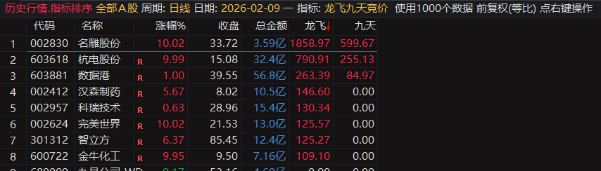 网卖500的竞价指标解密，竞价9点25分开始排序，排序参考第一支