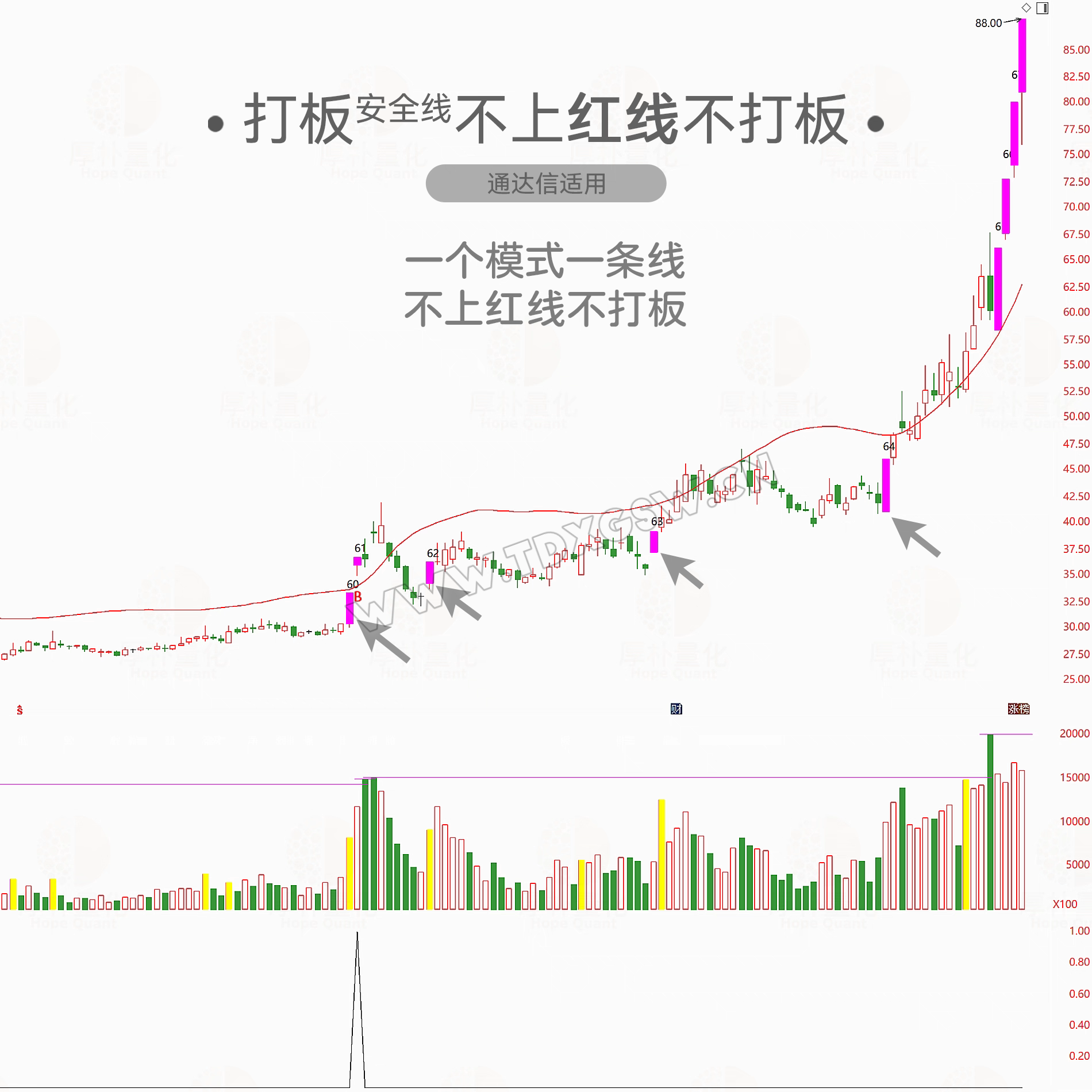通达信打板线指标公式安全策略龙头首板模式一进二打板神器安全线