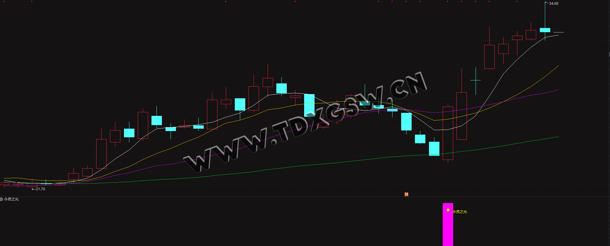 金钻指标【永夜之光】副图/选股揭秘某博主金钻黎明前的曙光时刻指标无未来源码