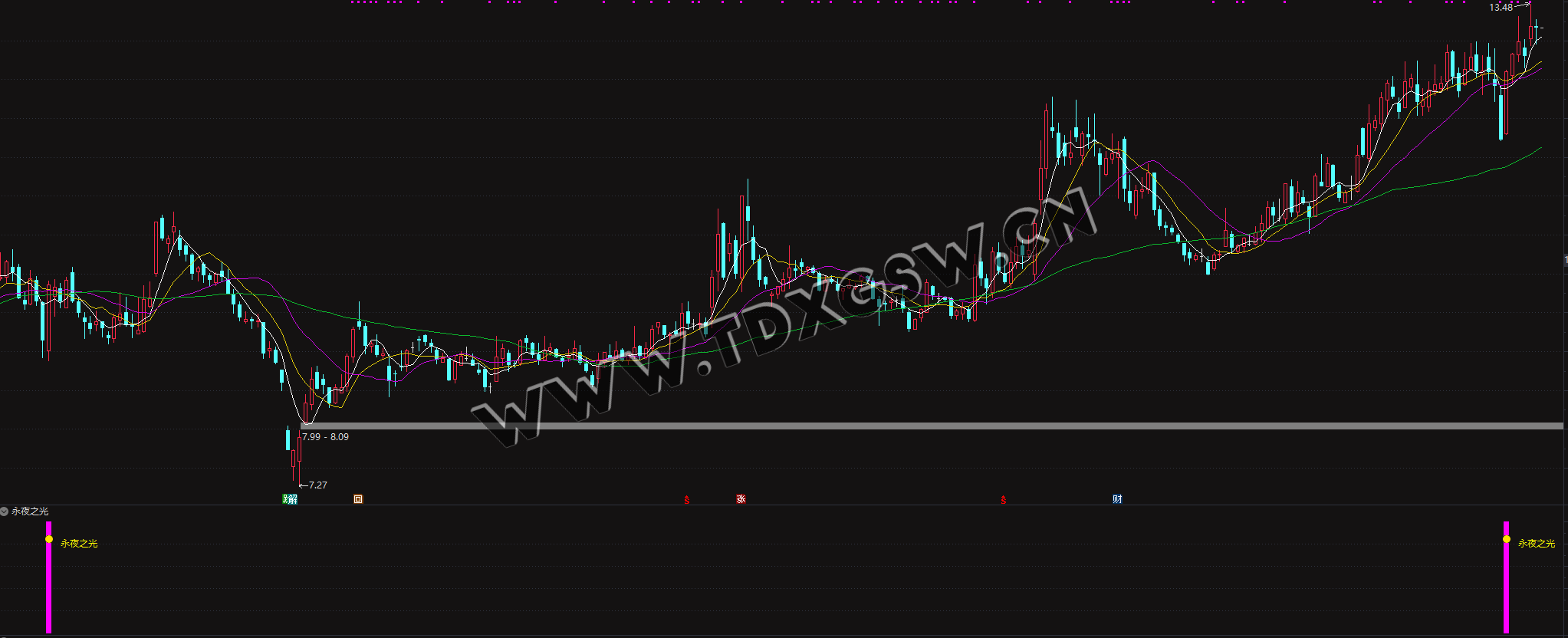 金钻指标【永夜之光】副图/选股揭秘某博主金钻黎明前的曙光时刻指标无未来源码