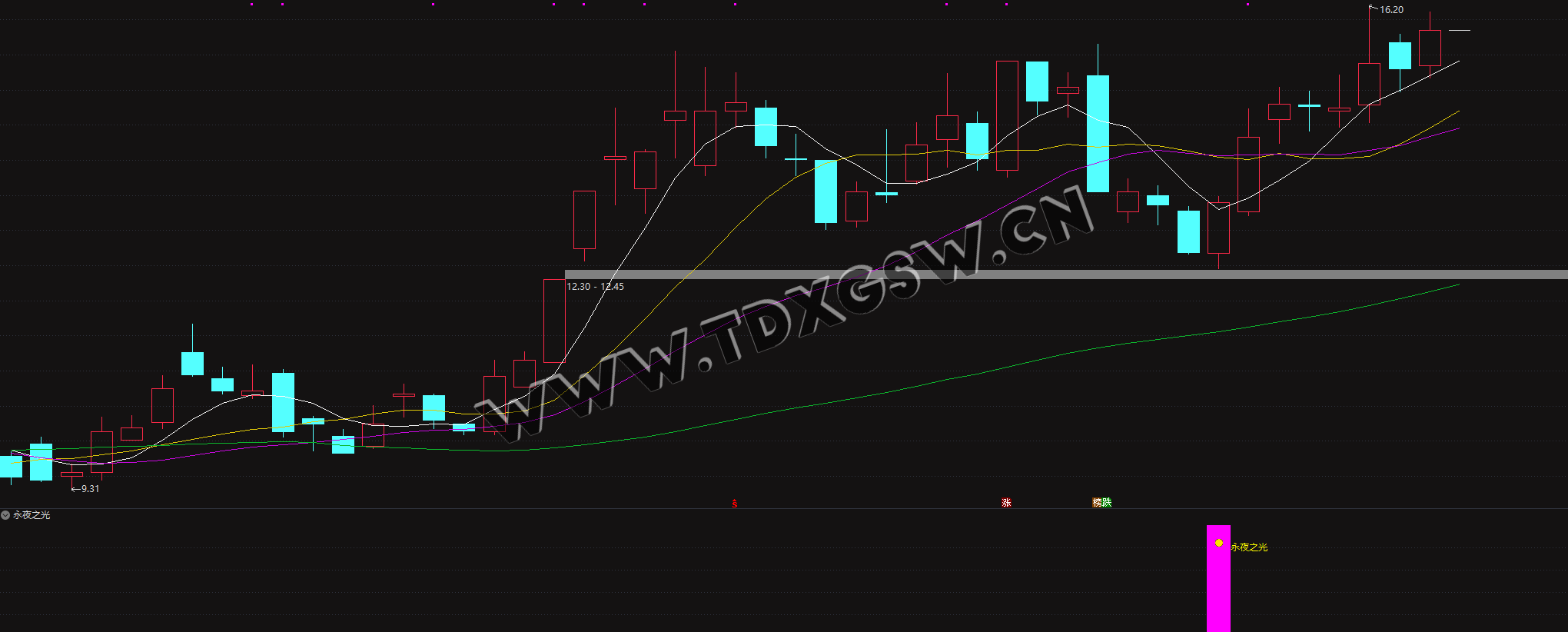 金钻指标【永夜之光】副图/选股揭秘某博主金钻黎明前的曙光时刻指标无未来源码