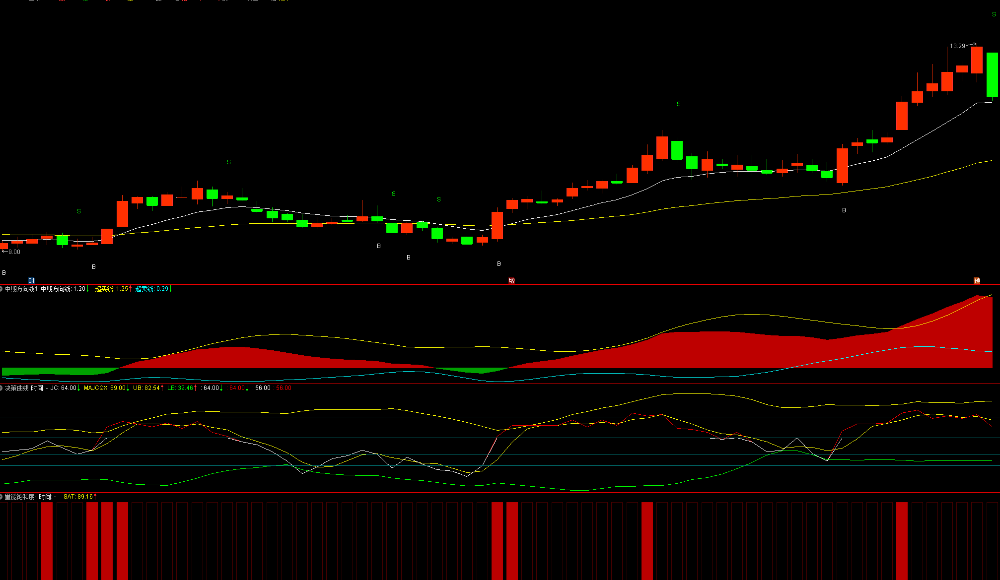 经过优化的麟龙至尊版全套指标公式7主图22副图+21选股