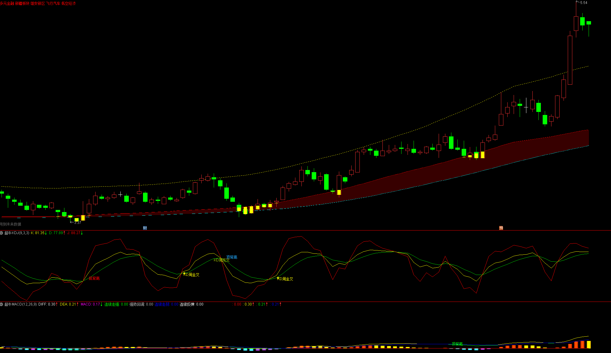经过优化的麟龙至尊版全套指标公式7主图22副图+21选股