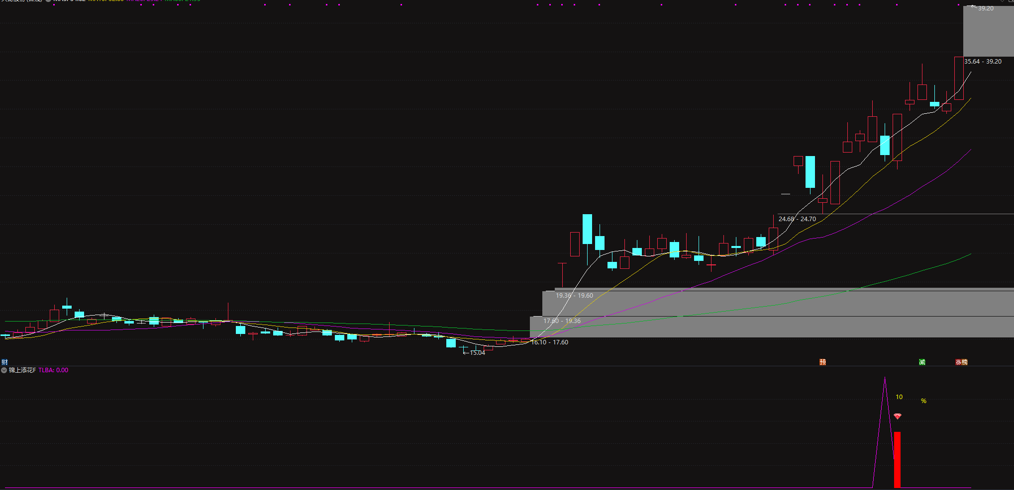 原价688的金钻〖锦上添花〗副图与选股指标专挑强势股回调企稳“黄金坑”