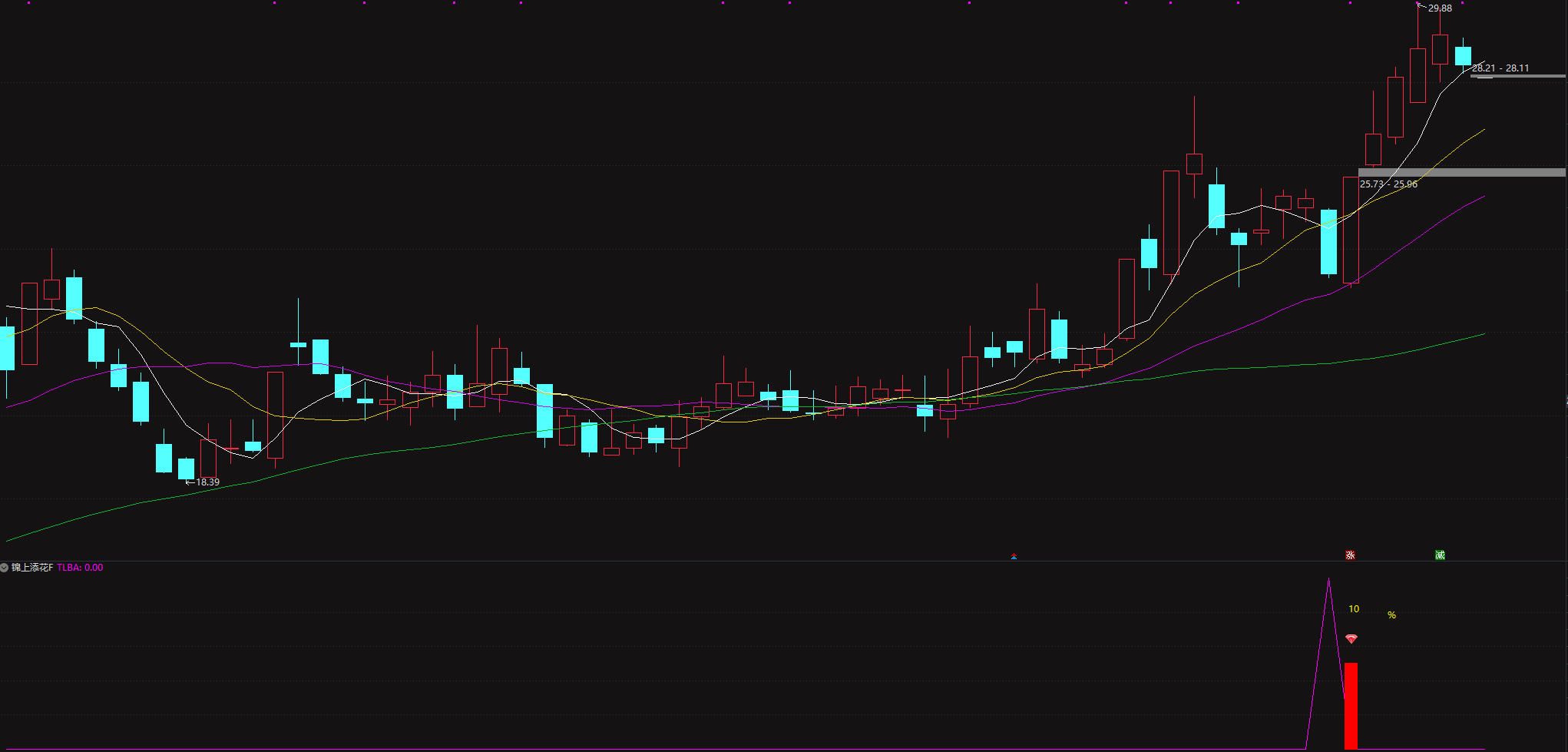 原价688的金钻〖锦上添花〗副图与选股指标专挑强势股回调企稳“黄金坑” 原价688的金钻〖锦上添花〗副图与选股指标专挑强势股回调企稳“黄金坑”