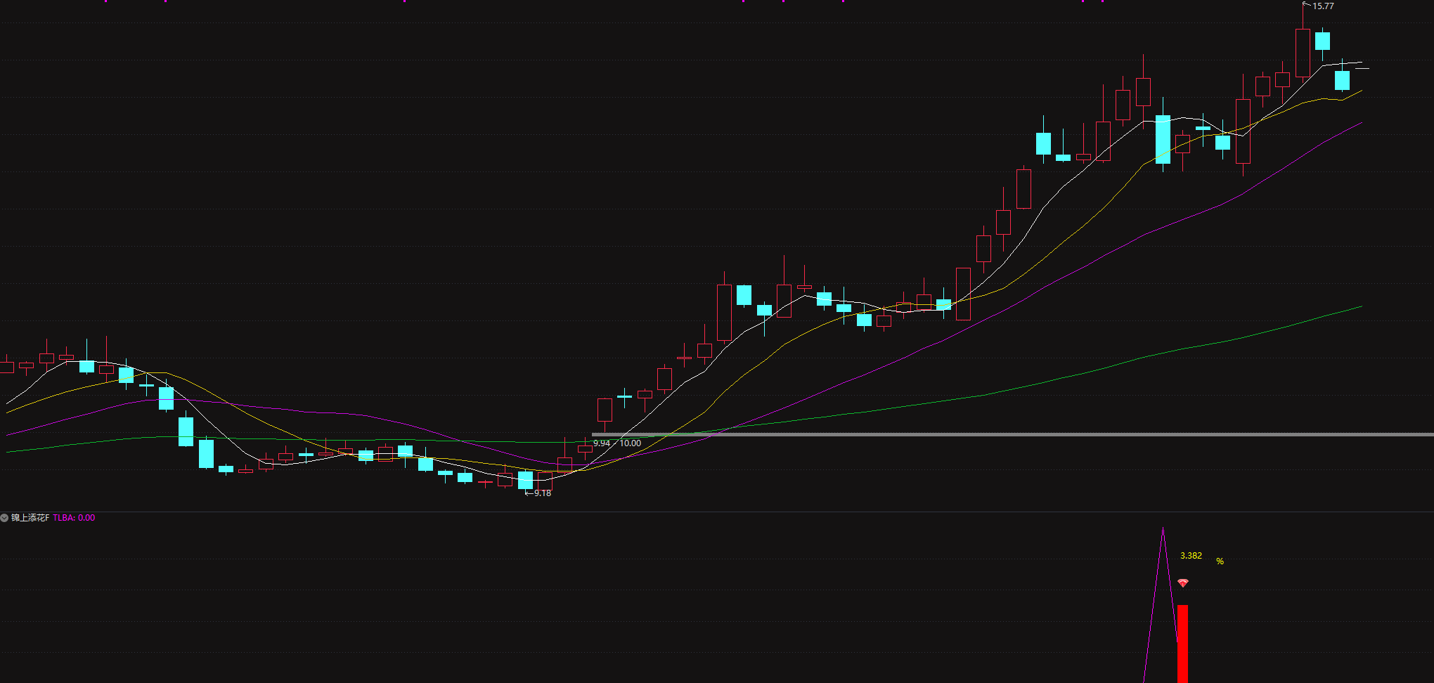 原价688的金钻〖锦上添花〗副图与选股指标专挑强势股回调企稳“黄金坑” 原价688的金钻〖锦上添花〗副图与选股指标专挑强势股回调企稳“黄金坑”