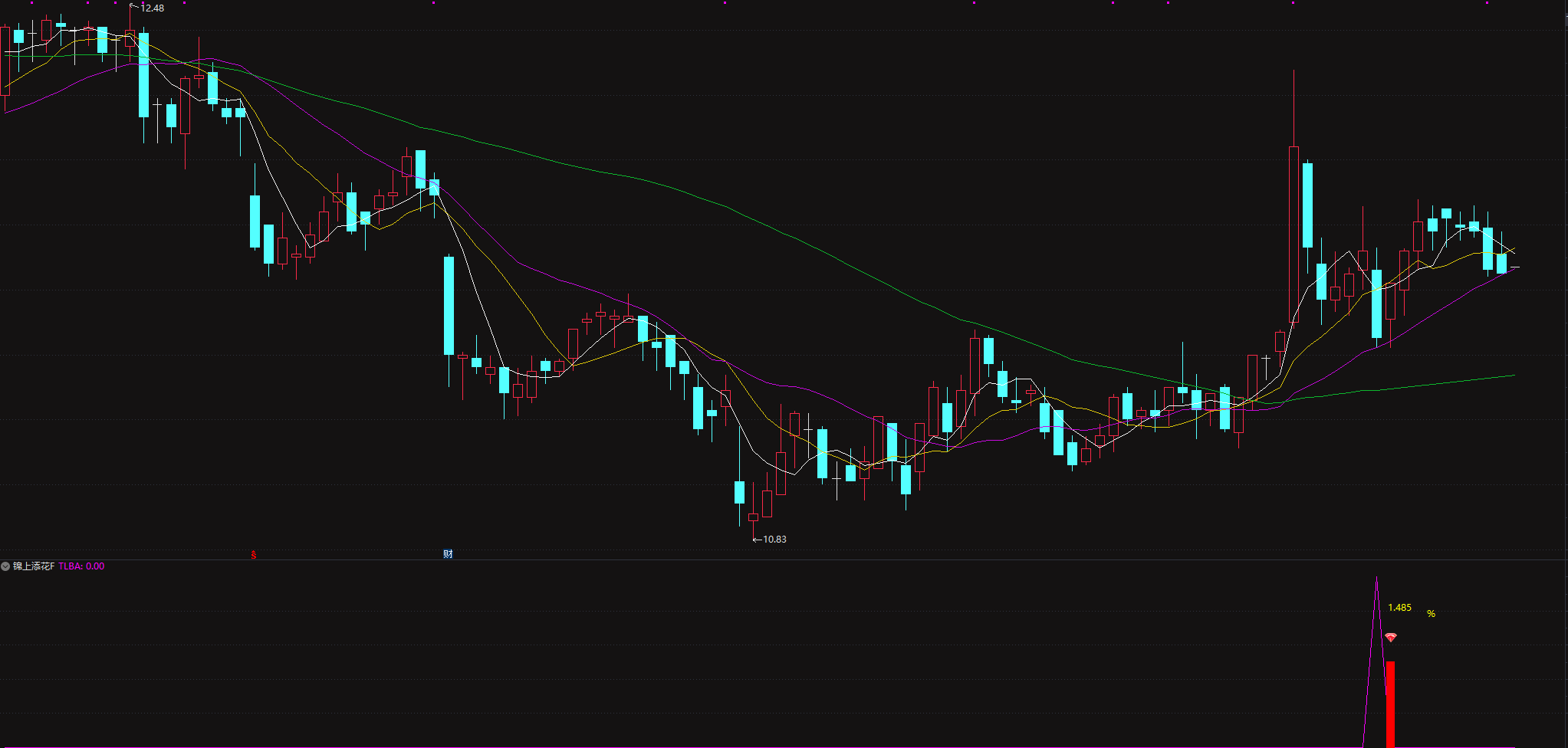 原价688的金钻〖锦上添花〗副图与选股指标专挑强势股回调企稳“黄金坑” 原价688的金钻〖锦上添花〗副图与选股指标专挑强势股回调企稳“黄金坑”