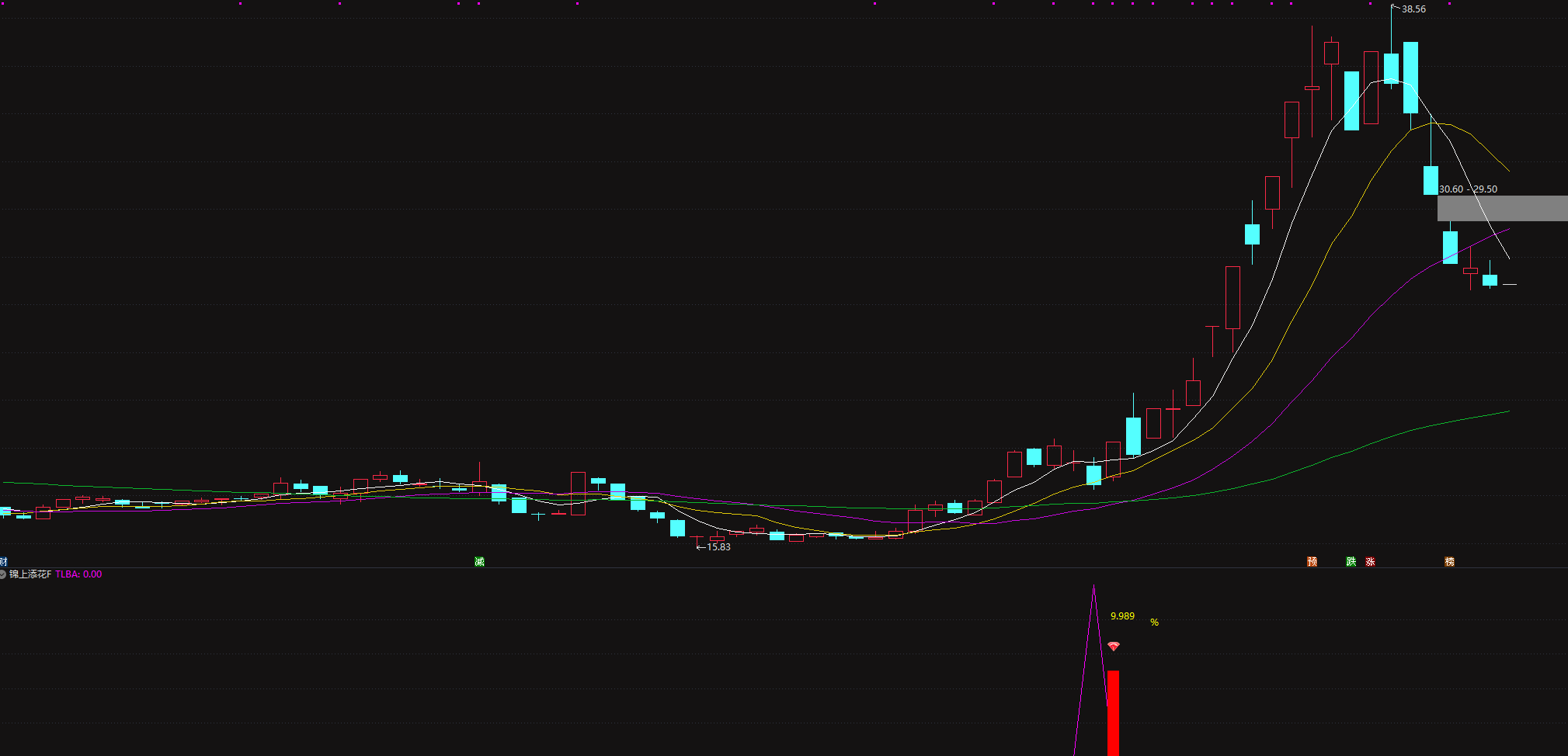 原价688的金钻〖锦上添花〗副图与选股指标专挑强势股回调企稳“黄金坑” 原价688的金钻〖锦上添花〗副图与选股指标专挑强势股回调企稳“黄金坑”