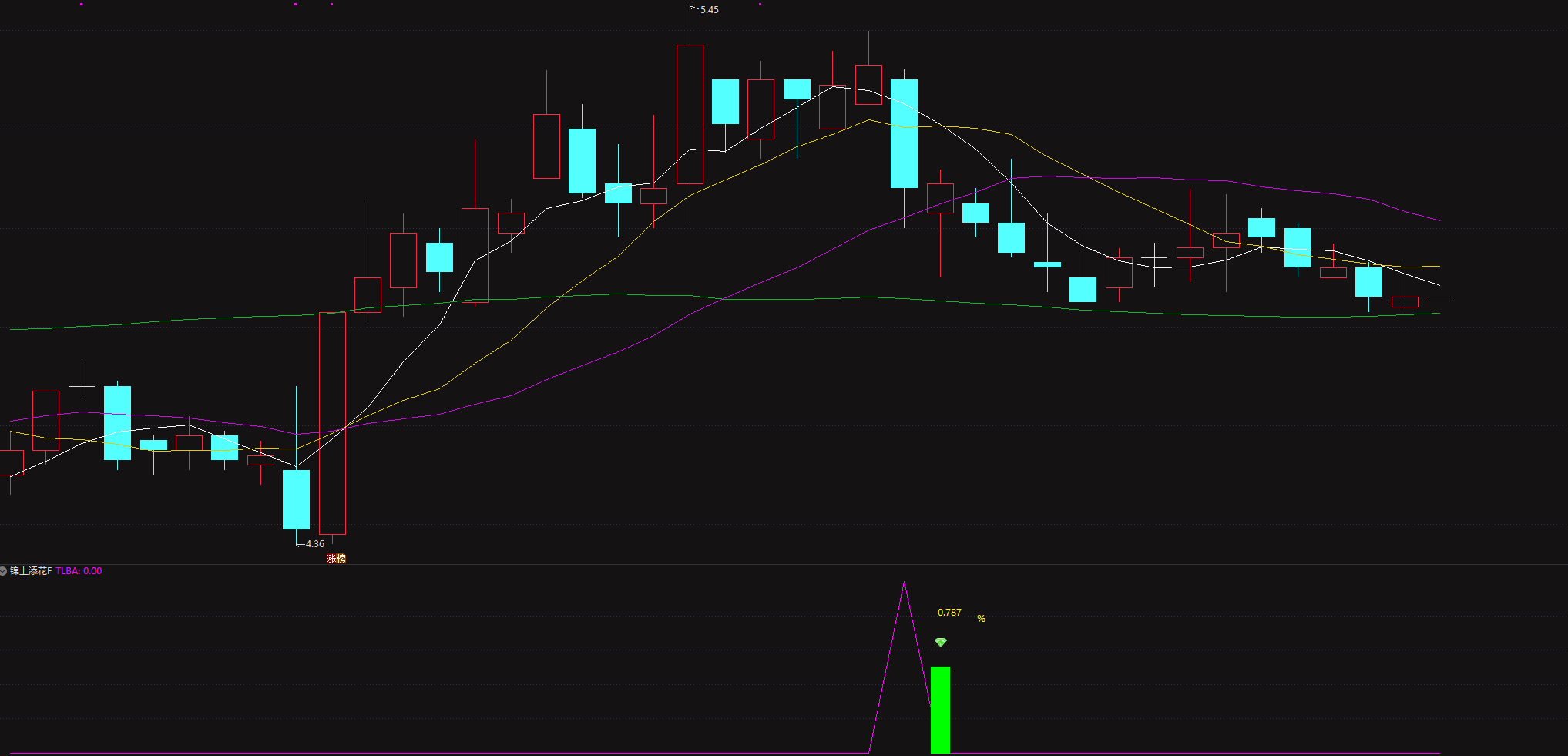 原价688的金钻〖锦上添花〗副图与选股指标专挑强势股回调企稳“黄金坑” 原价688的金钻〖锦上添花〗副图与选股指标专挑强势股回调企稳“黄金坑”