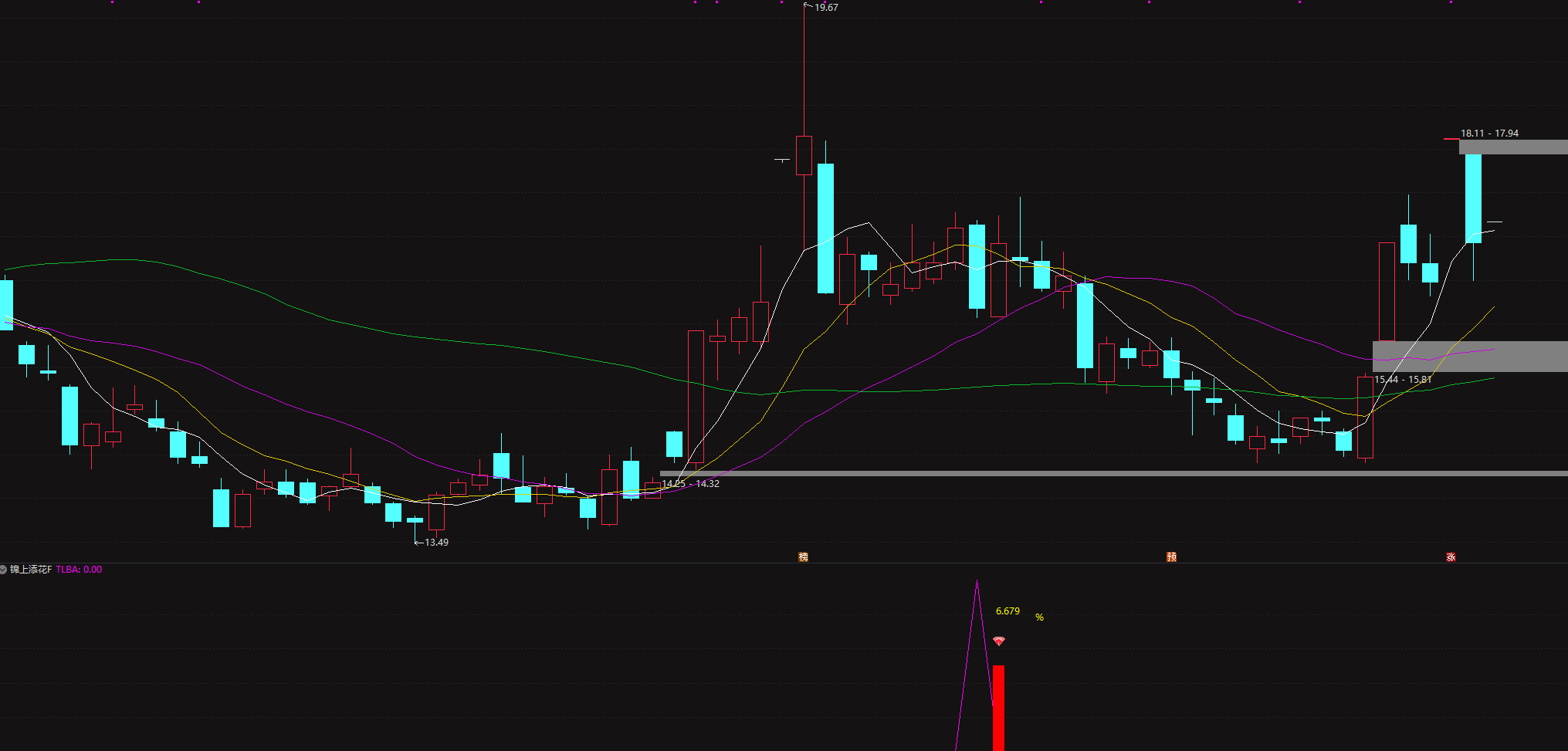 原价688的金钻〖锦上添花〗副图与选股指标专挑强势股回调企稳“黄金坑” 原价688的金钻〖锦上添花〗副图与选股指标专挑强势股回调企稳“黄金坑”