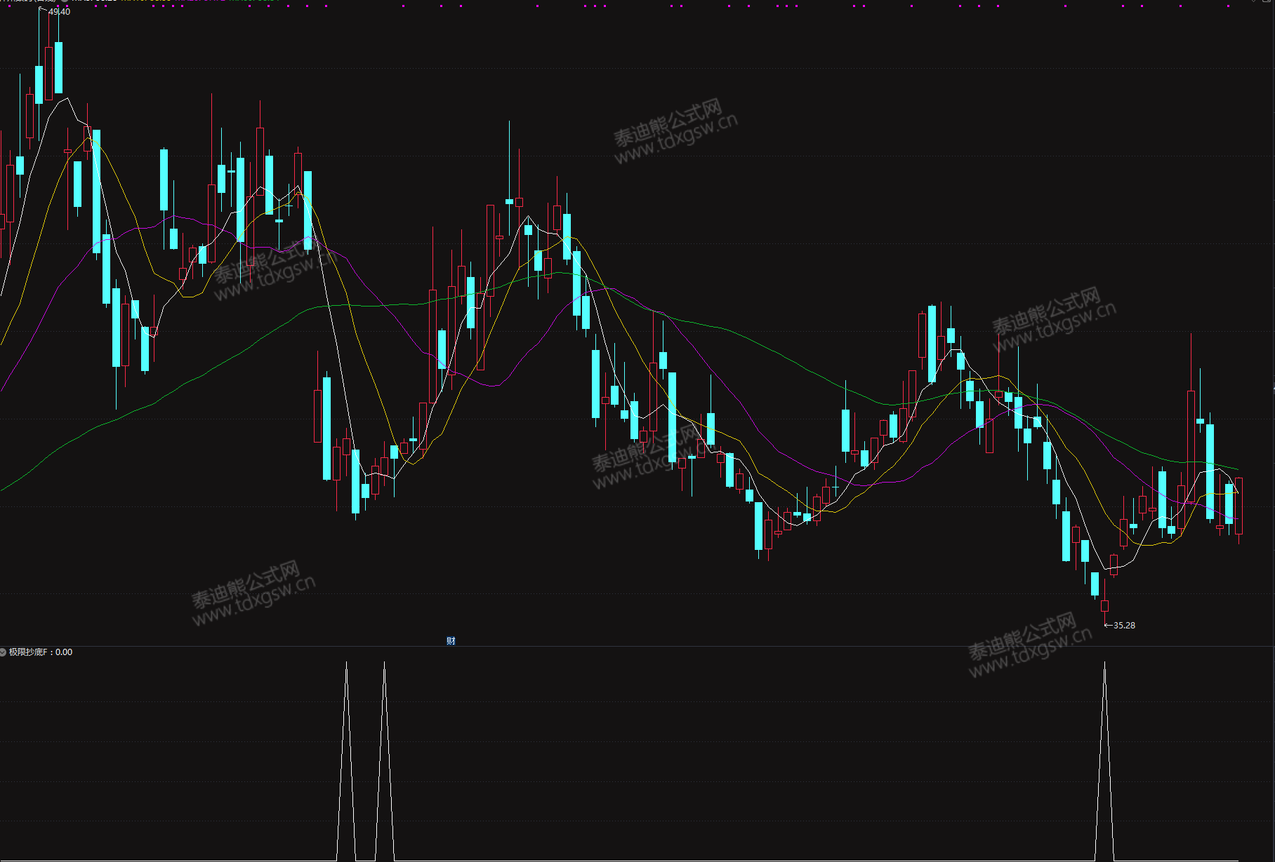 2026〖极限左侧抄底〗副图/选股 喜欢左侧交易的朋友有福了大妖的起点