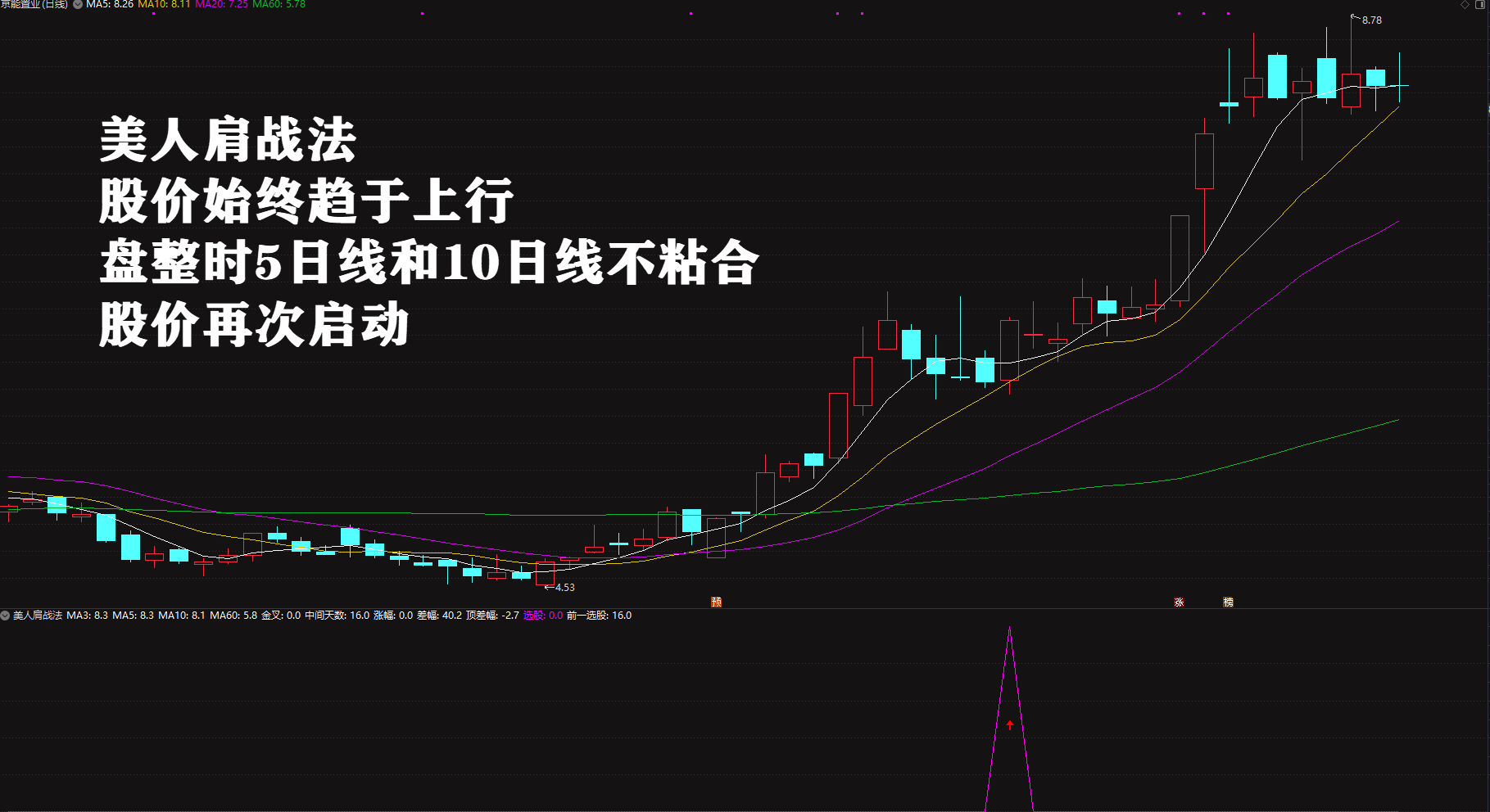 2026绝品指标二次起涨【美人肩战法】主力吸筹洗盘拉升趋势选股无未来电脑手机均可使用