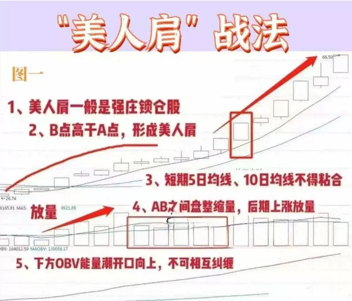2026绝品指标二次起涨【美人肩战法】主力吸筹洗盘拉升趋势选股无未来电脑手机均可使用