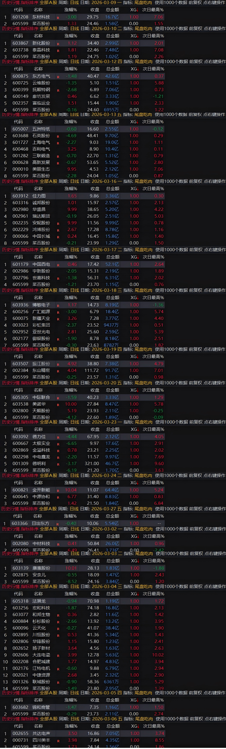【尾盘吃肉】适用于尾盘买入次日急出的尾盘战法模型指标