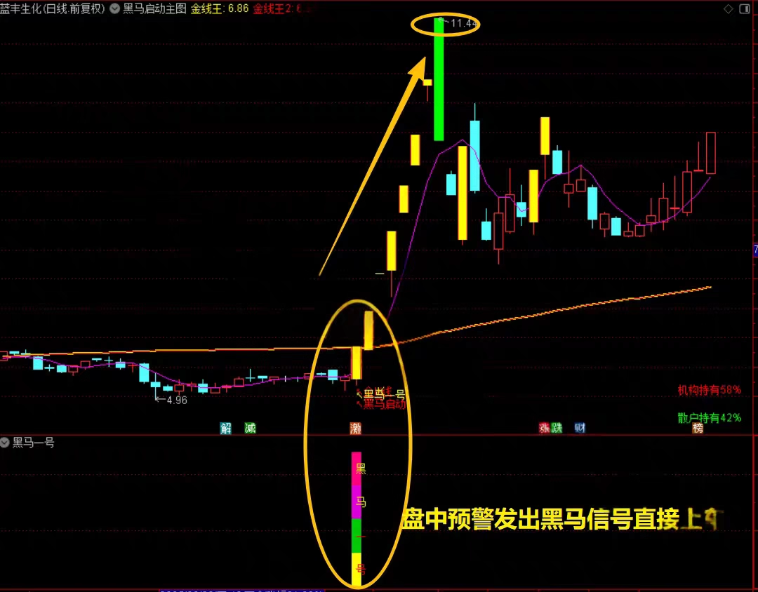 就这指标卖438啊【黑马涨停王】抓板神器 黑马启动 盘中决策 多头趋势启动连续上涨 免费分享下载