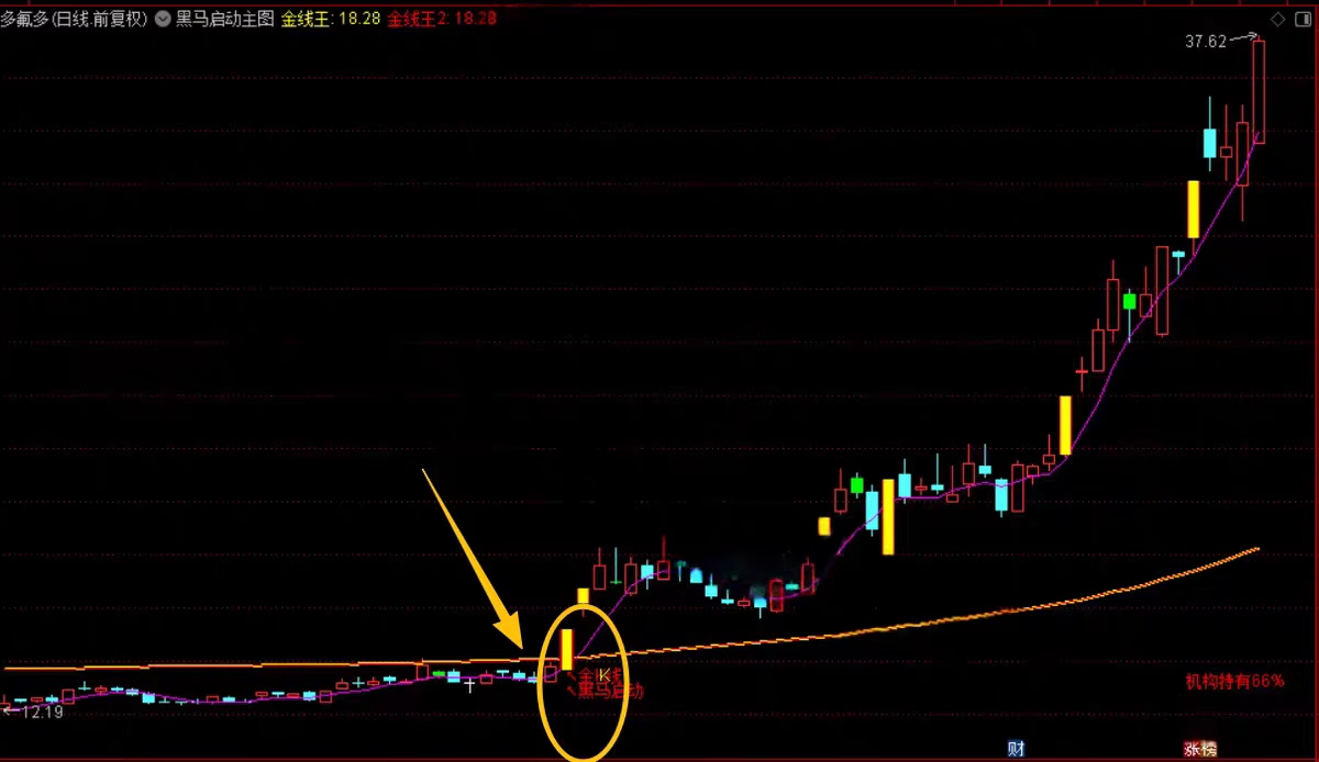 就这指标卖438啊【黑马涨停王】抓板神器 黑马启动 盘中决策 多头趋势启动连续上涨 免费分享下载