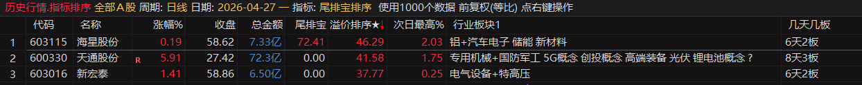 通达信【尾排宝】尾盘排序指标  无未来 不漂移可回测的尾盘排序指标 电脑手机均可使用