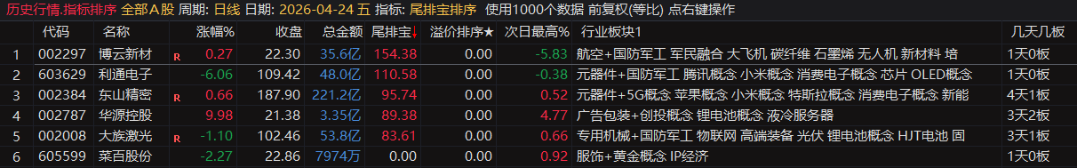 通达信【尾排宝】尾盘排序指标  无未来 不漂移可回测的尾盘排序指标 电脑手机均可使用