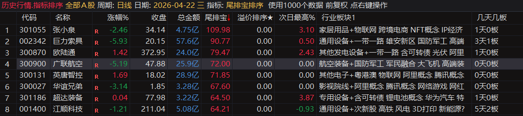 通达信【尾排宝】尾盘排序指标  无未来 不漂移可回测的尾盘排序指标 电脑手机均可使用