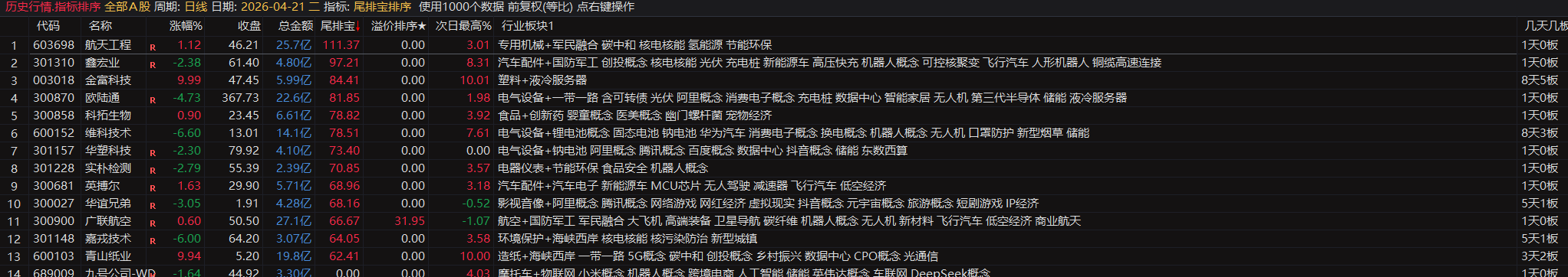 通达信【尾排宝】尾盘排序指标  无未来 不漂移可回测的尾盘排序指标 电脑手机均可使用