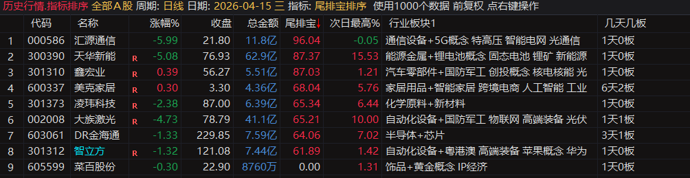 通达信【尾排宝】尾盘排序指标  无未来 不漂移可回测的尾盘排序指标 电脑手机均可使用