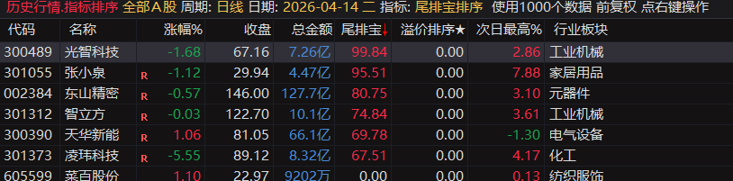 通达信【尾排宝】尾盘排序指标  无未来 不漂移可回测的尾盘排序指标 电脑手机均可使用