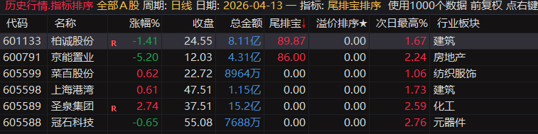 通达信【尾排宝】尾盘排序指标  无未来 不漂移可回测的尾盘排序指标 电脑手机均可使用