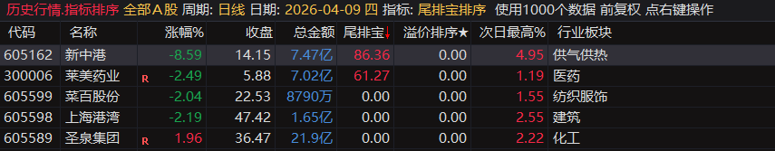 通达信【尾排宝】尾盘排序指标  无未来 不漂移可回测的尾盘排序指标 电脑手机均可使用