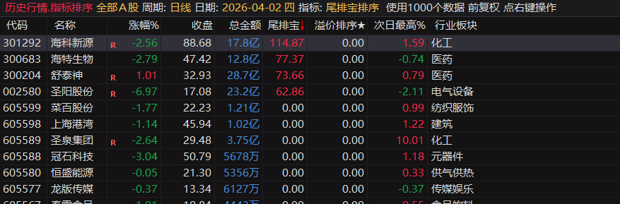 通达信【尾排宝】尾盘排序指标  无未来 不漂移可回测的尾盘排序指标 电脑手机均可使用
