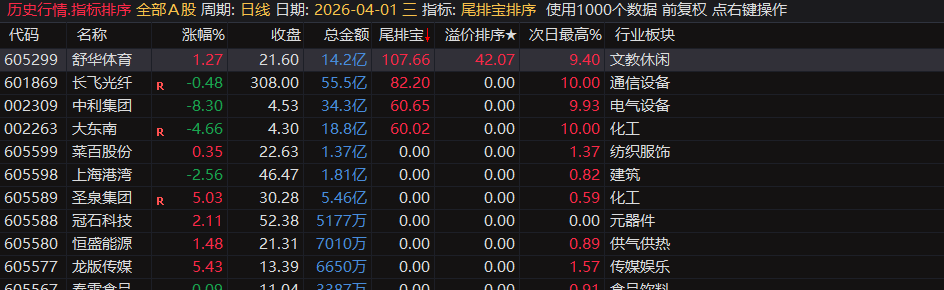通达信【尾排宝】尾盘排序指标  无未来 不漂移可回测的尾盘排序指标 电脑手机均可使用