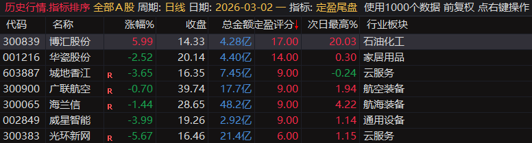 【定盈排序・尾盘排序神器】精准捕捉次日冲高利润,无未来函数、信号不漂移,电脑手机无限制 【定盈排序・尾盘排序神器】精准捕捉次日冲高利润,无未来函数、信号不漂移,电脑手机无限制